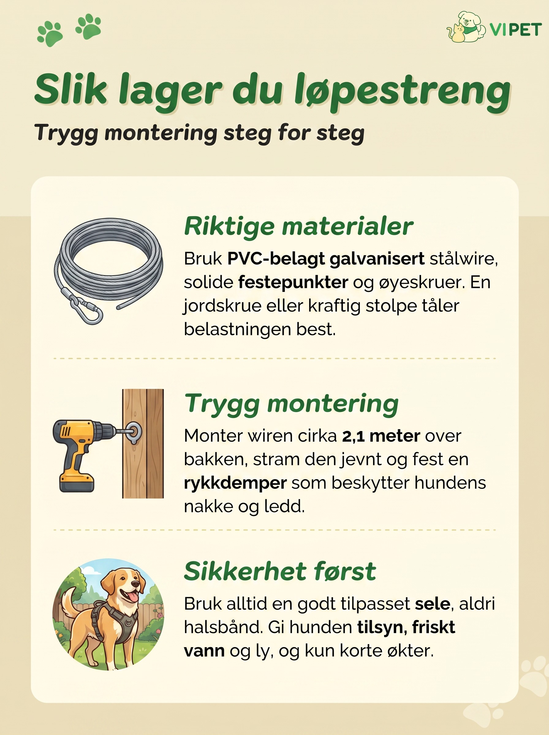 Infografikk som viser materialer, trygg montering og sikkerhetsregler for løpestreng til hund